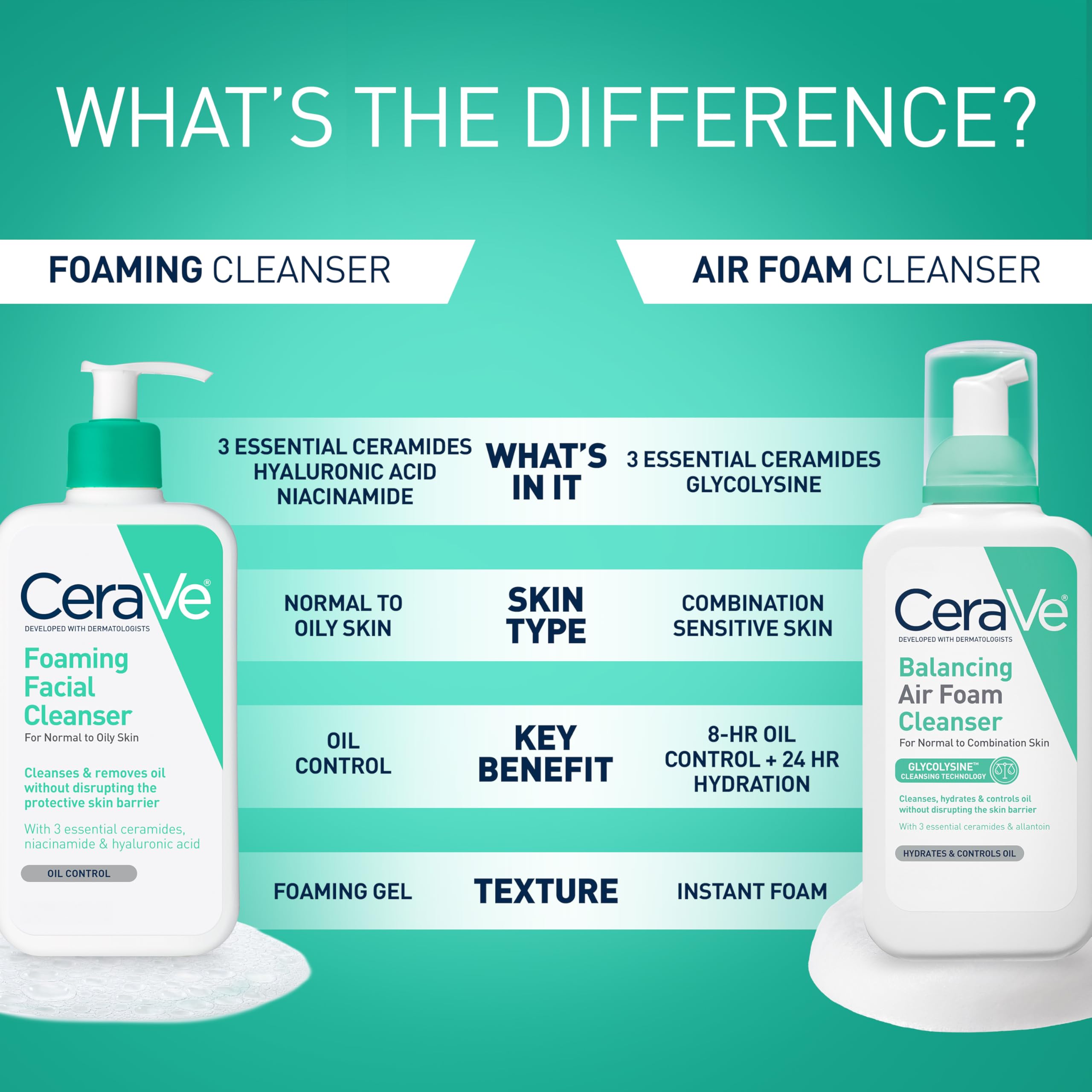 CeraVe Foaming Facial Cleanser, Daily Face Wash for Oily Skin with Hyaluronic Acid, Ceramides, and Niacinamide, Fragrance Free Paraben Free, 12 Fluid Ounce - Image 5