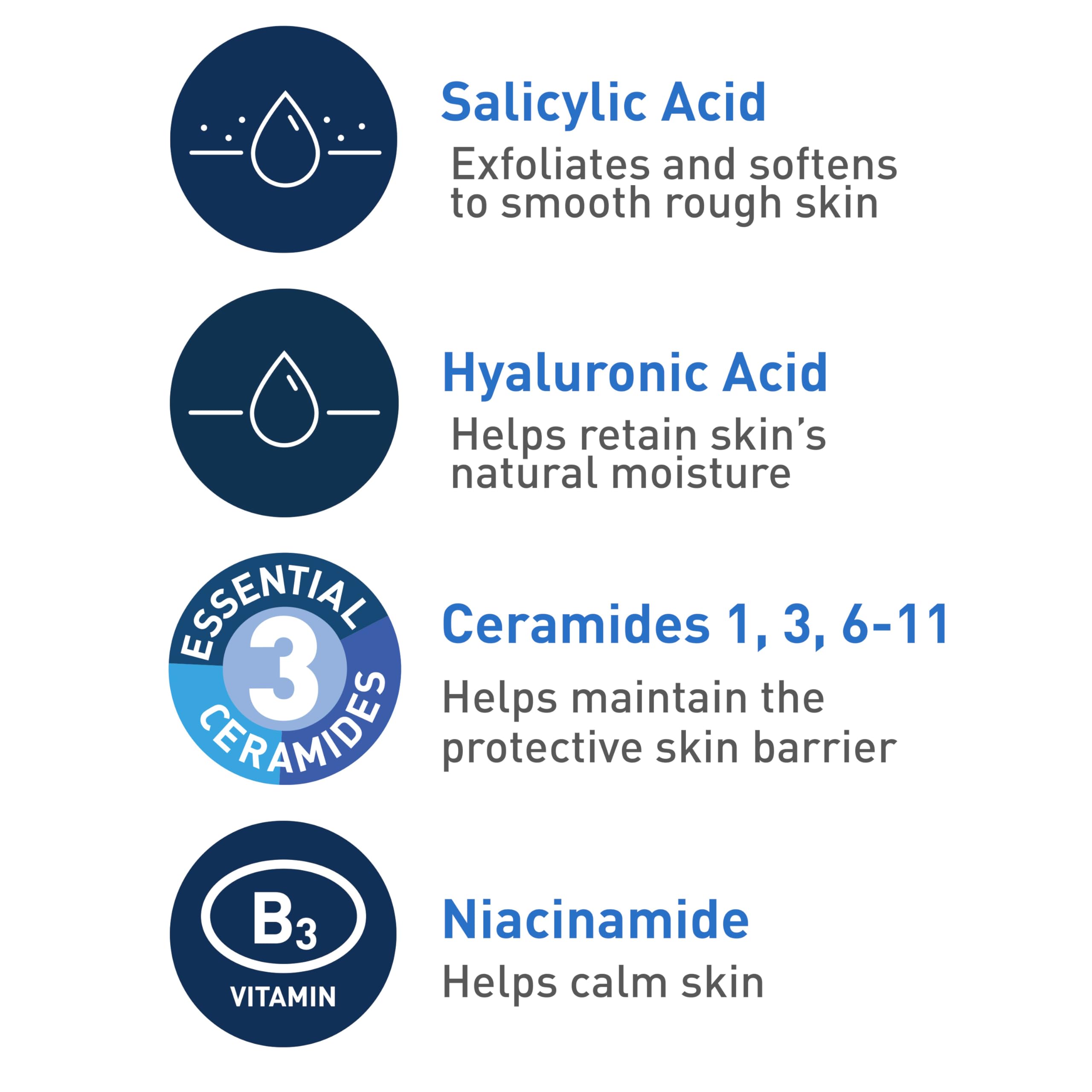 CeraVe Renewing Salicylic Acid Cleanser, Formulated With Hyaluronic Acid, Niacinamide, & Ceramides, Gentle BHA Exfoliating Face Wash Smooths & Softens Skin, Non Comedogenic & Fragrance Free, 8 Ounce - Image 4